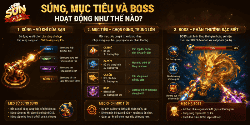 Súng, mục tiêu và boss hoạt động như thế nào?